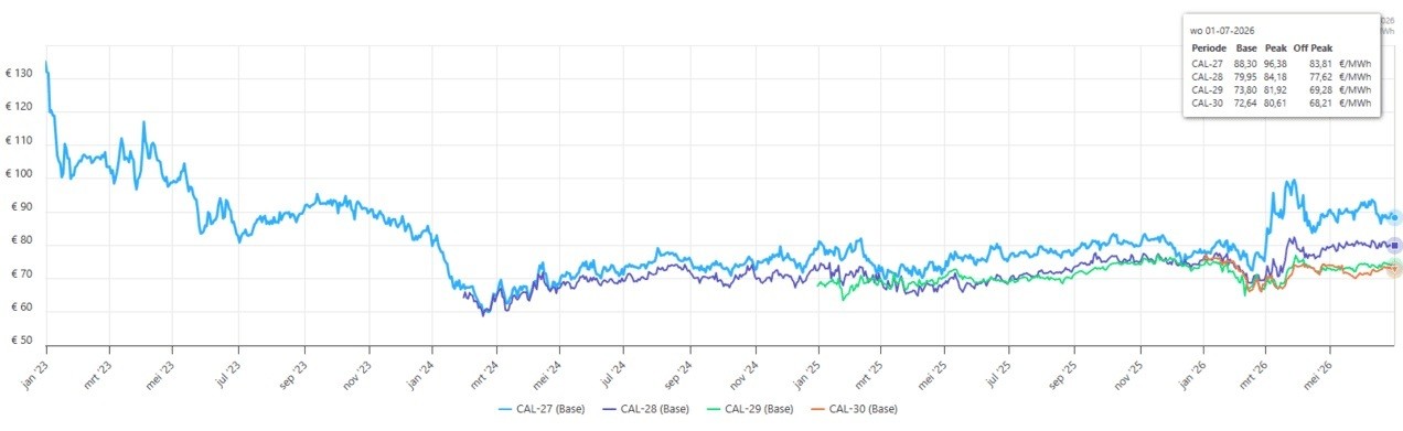 Termijnprijzen elektriciteit (Cal-27 t/m Cal-30 baseload)