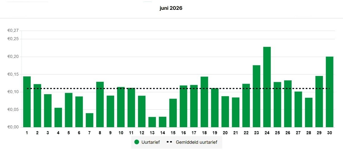 Gemiddeld uurtarief elektriciteit juni 2026