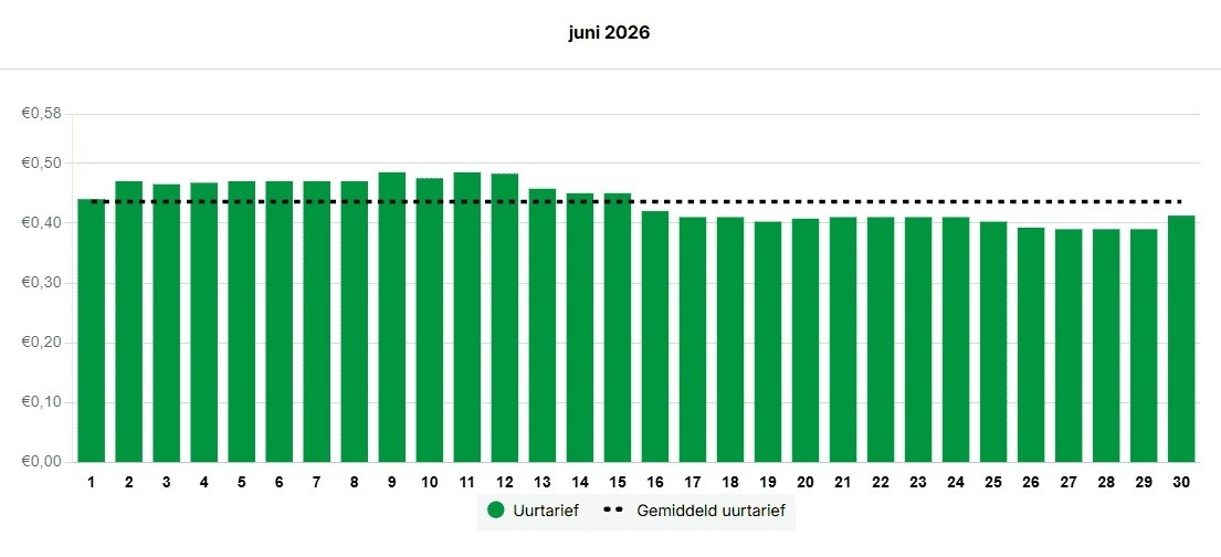 Gemiddeld uurtarief gas juni 2026